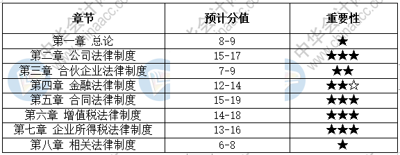 2021年如何有效的復(fù)習(xí)中級經(jīng)濟(jì)法？