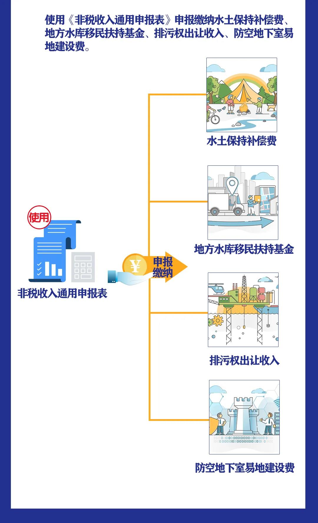 非稅收入知多少丨水土保持補(bǔ)償費(fèi)等四項(xiàng)非稅收入有何變化？