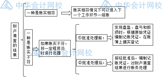 年末了，財(cái)產(chǎn)清查你做好了嗎？一文get財(cái)產(chǎn)清查~