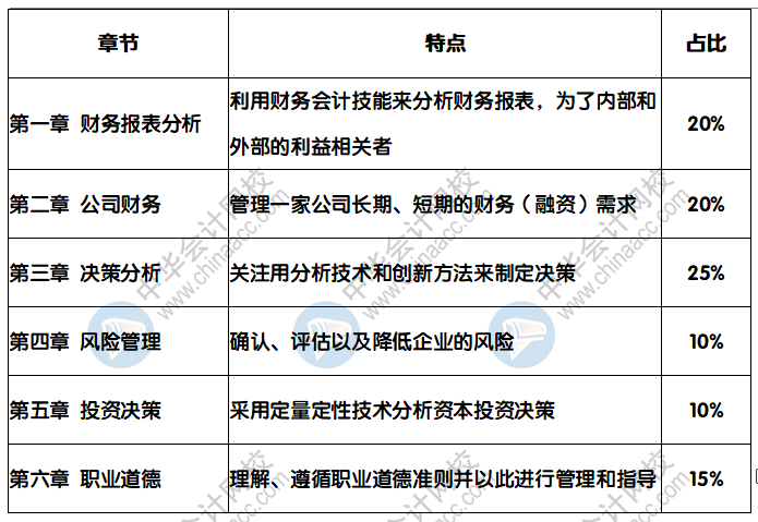 P2各章分值占比