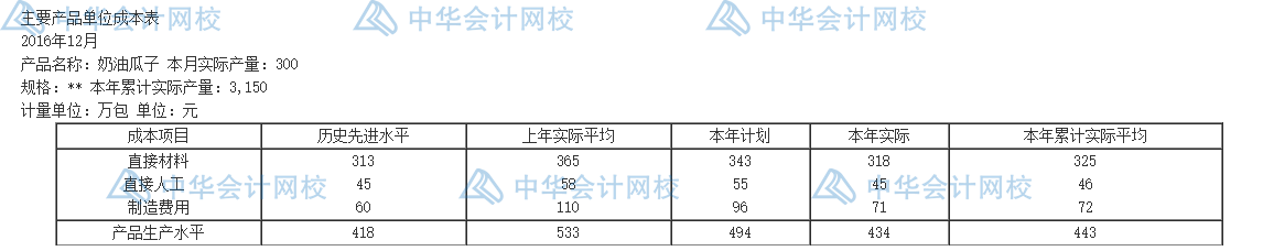 年末了，還不會(huì)編制成本報(bào)表呢？一文教你怎么編~