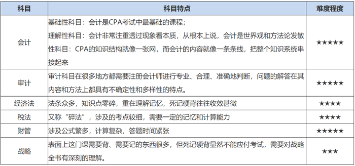 2022年CPA考試科目怎么搭配通過率高？