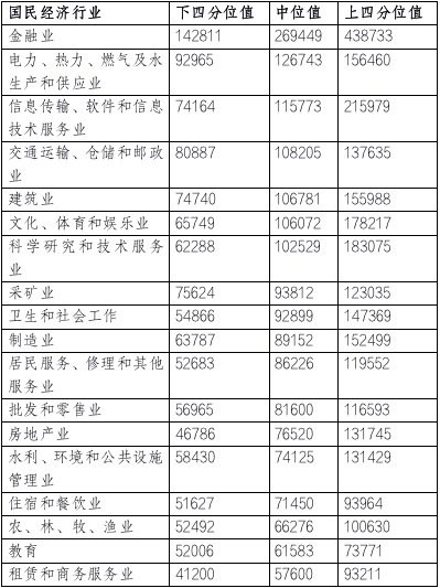 北京人社官方：2020年北京市人力市場(chǎng)薪酬排名至高為金融業(yè)！