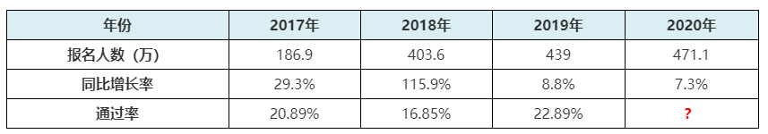 2021年初級會計報名人數(shù)或創(chuàng)新高？考試難度是否升級？