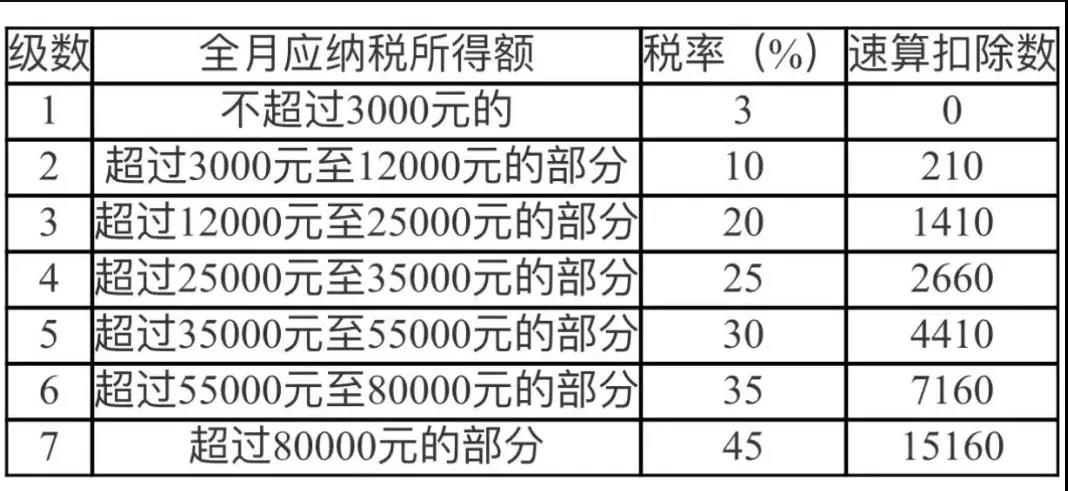 年終獎(jiǎng)要發(fā)了，個(gè)稅怎樣計(jì)算比較劃算？