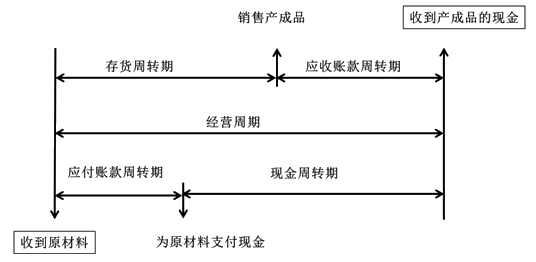 2021中級會計職稱財務(wù)管理預(yù)習知識點：現(xiàn)金周轉(zhuǎn)期