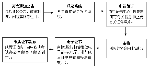 證書(shū)領(lǐng)取程序