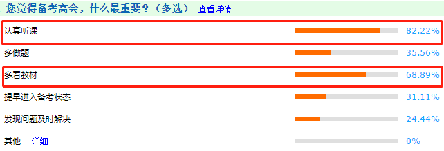 調(diào)查揭秘：備考高會(huì)什么最重要？