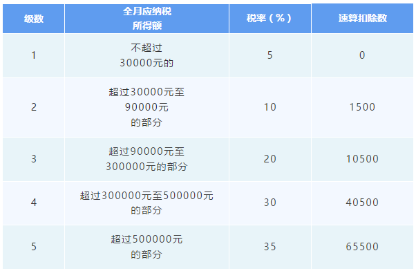 經(jīng)營(yíng)所得匯算清繳3月底前要完成！相關(guān)問(wèn)答提前了解！