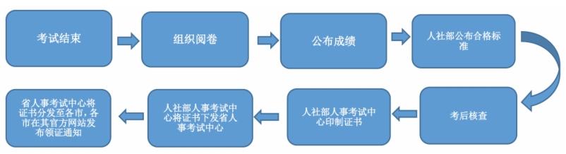 專業(yè)技術資格證書制作及發(fā)放流程