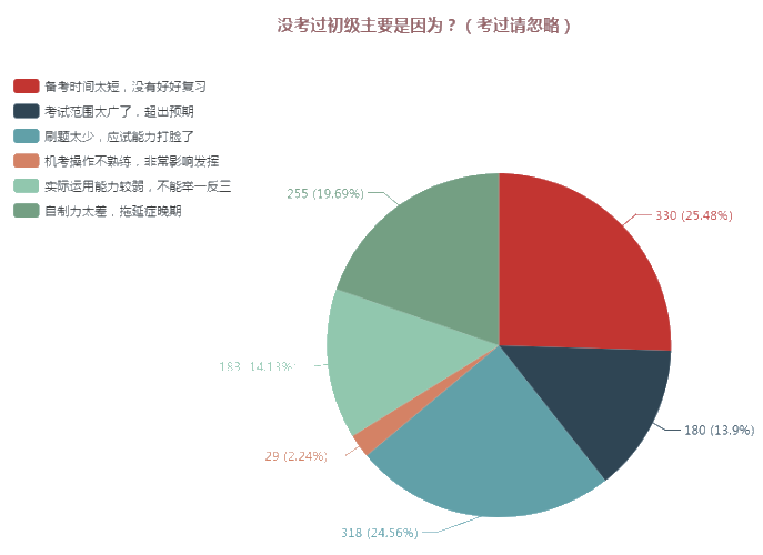 初級(jí)會(huì)計(jì)沒(méi)通過(guò)的原因是什么？這些坑你得避開(kāi)！