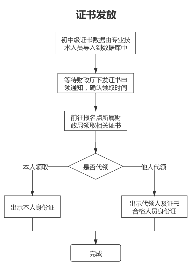 山東2020年中級(jí)會(huì)計(jì)證書(shū)辦理流程圖