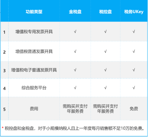 稅務(wù)Ukey與金稅盤、稅控盤的功能有何差別？