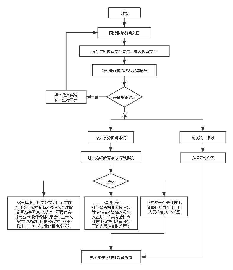 甘肅省會計人員繼續(xù)教育學習須知