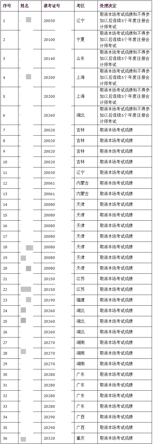 關(guān)于2020年注冊(cè)會(huì)計(jì)師全國統(tǒng)一考試違規(guī)行為處理結(jié)果的公告