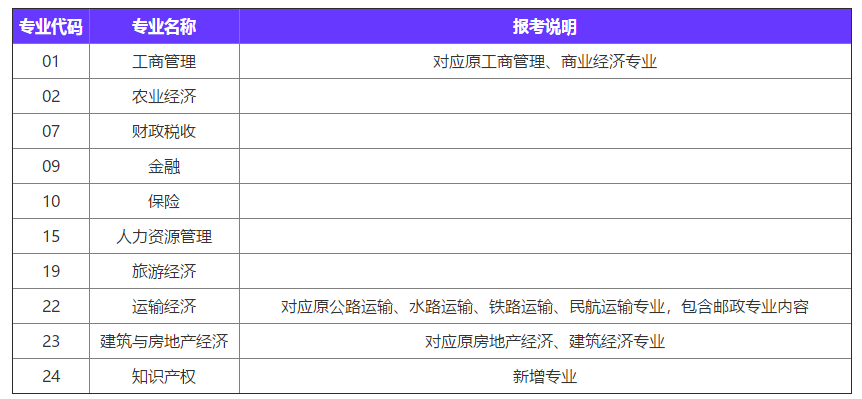 2020年中級經(jīng)濟(jì)師專業(yè)變動情況