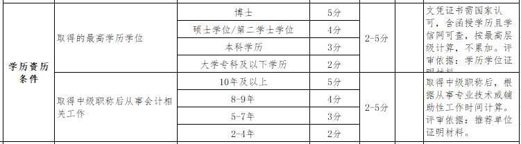 繼高會(huì)考試分?jǐn)?shù)影響評(píng)審后 學(xué)歷高低也影響評(píng)審了？