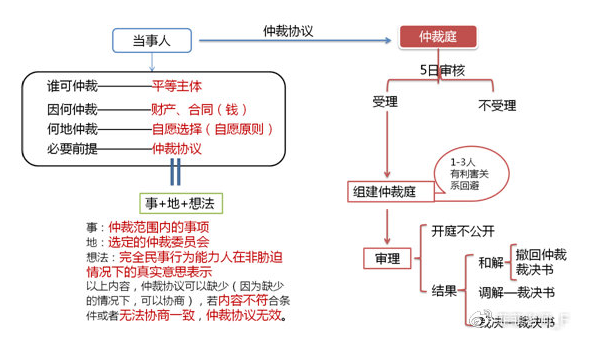 經(jīng)濟(jì)法太枯燥？王菲菲老師帶你趣味學(xué)習(xí)經(jīng)濟(jì)法-仲裁篇