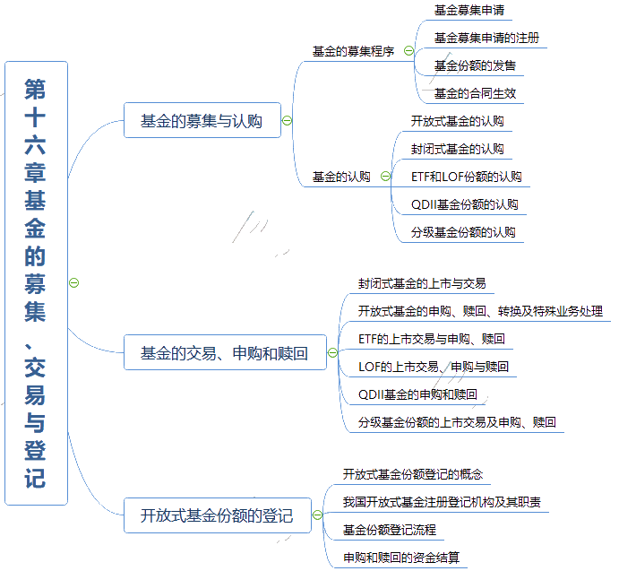 2021年《基金法律法規(guī)、職業(yè)道德與業(yè)務(wù)規(guī)范》思維導(dǎo)圖第十六章