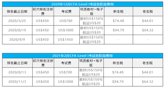 CFA是什么？你真的了解嗎？