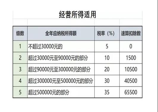 經(jīng)營(yíng)所得個(gè)稅匯算清繳開(kāi)始啦！