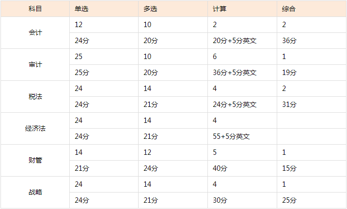 注冊會計專業(yè)階段是什么？注會的考試題型是什么？