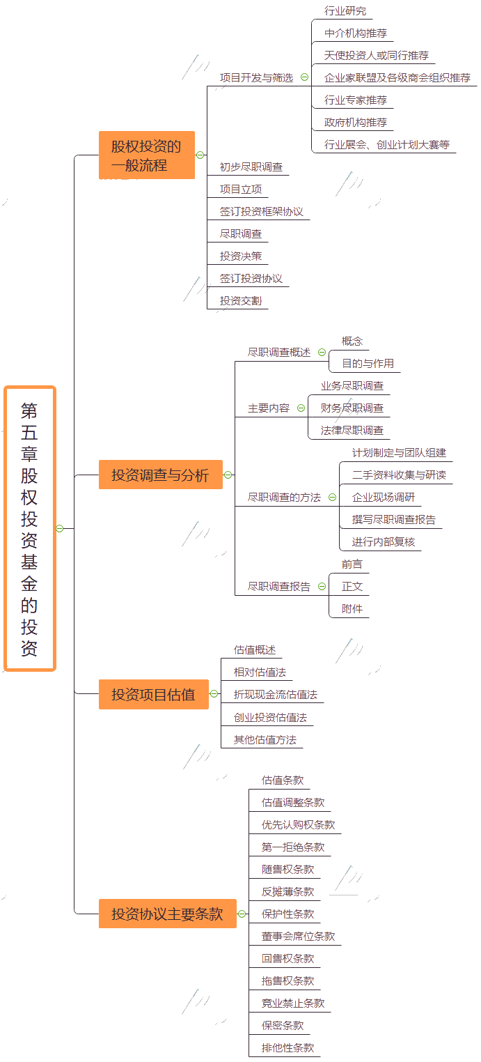 2021基金從業(yè)《私募股權(quán)投資基金基礎(chǔ)知識》思維導(dǎo)圖第五章