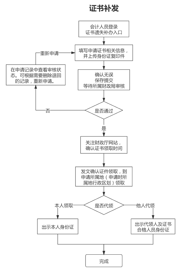 山東2020年中級(jí)會(huì)計(jì)證書(shū)辦理流程圖