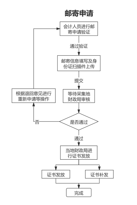 山東2020年中級(jí)會(huì)計(jì)證書(shū)辦理流程圖