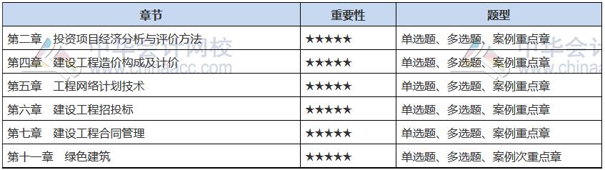 2021中級經(jīng)濟(jì)師《建筑與房地產(chǎn)》備考重點章節(jié)