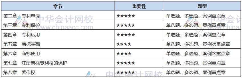 2021中級經(jīng)濟(jì)師《知識(shí)產(chǎn)權(quán)》備考重點(diǎn)章節(jié)