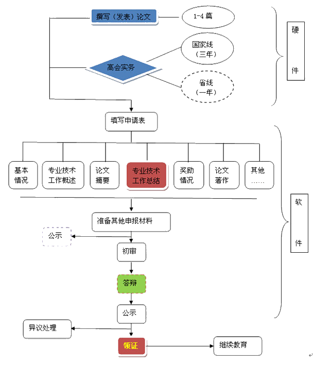 【政策提前知】高級會計職稱評審基本流程