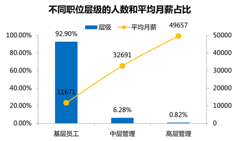 90后平均期望月薪最高的行業(yè)：基金行業(yè)！