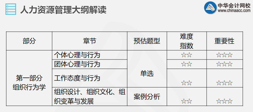 第一部分組織行為學(xué)