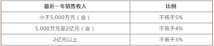 高新技術(shù)企業(yè)匯算清繳填報(bào)注意事項(xiàng) 一文了解！