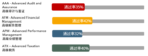 重磅！2020年12月考季ACCA考試通過率出爐！