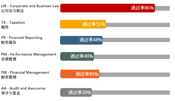 重磅！2020年12月考季ACCA考試通過率出爐！