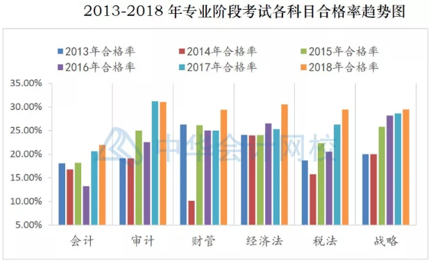 注冊會計師考試哪科最難？最簡單的竟然是這科！