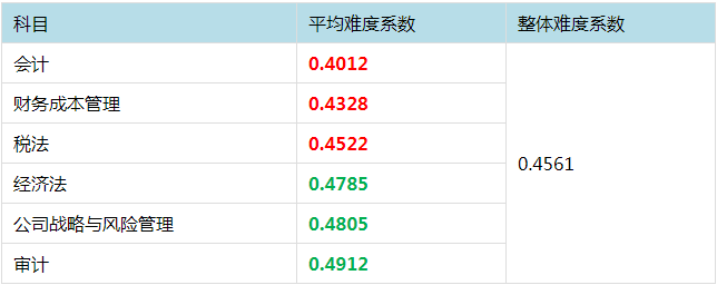 注冊會計師考試哪科最難？最簡單的竟然是這科！