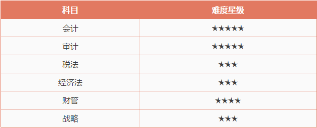 注冊會計師考試哪科最難？最簡單的竟然是這科！