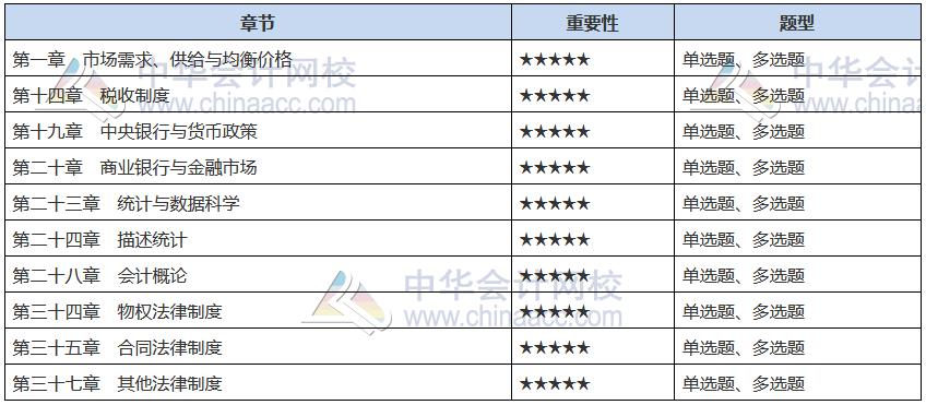 2021中級(jí)經(jīng)濟(jì)師《經(jīng)濟(jì)基礎(chǔ)知識(shí)》備考重點(diǎn)章節(jié)