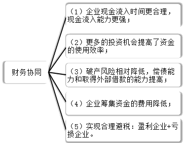 2021高會《高級會計(jì)實(shí)務(wù)》考試知識點(diǎn)：發(fā)揮協(xié)同效應(yīng)