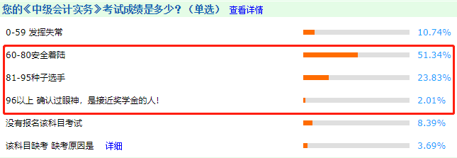 中級會計(jì)職稱證書好拿嗎？考試通過率不到20%??？