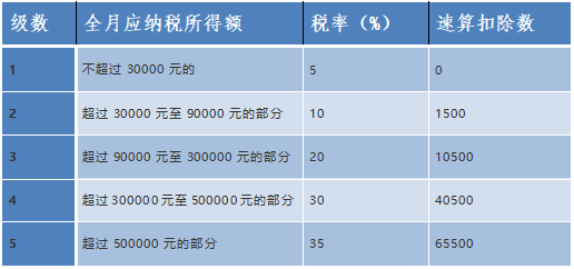 個人所得稅經(jīng)營所得匯算清繳正在進(jìn)行！舉例教你如何填報