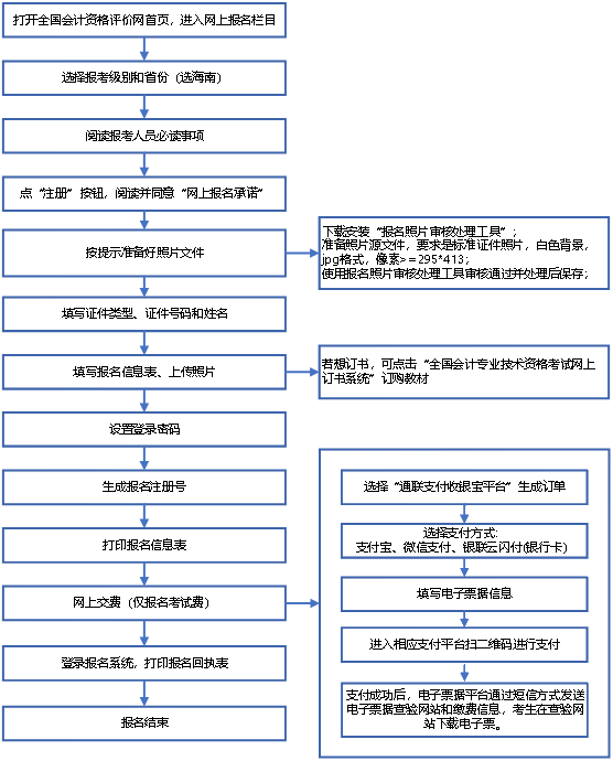 海南公布2021年中級會計資格考試網上報名系統(tǒng)操作流程