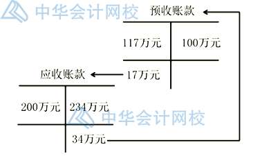 預(yù)收賬款作為負(fù)債類與應(yīng)付賬款有什么不同？