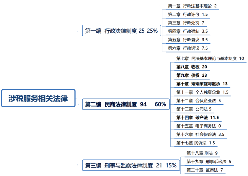 稅務師《涉稅服務相關法律》