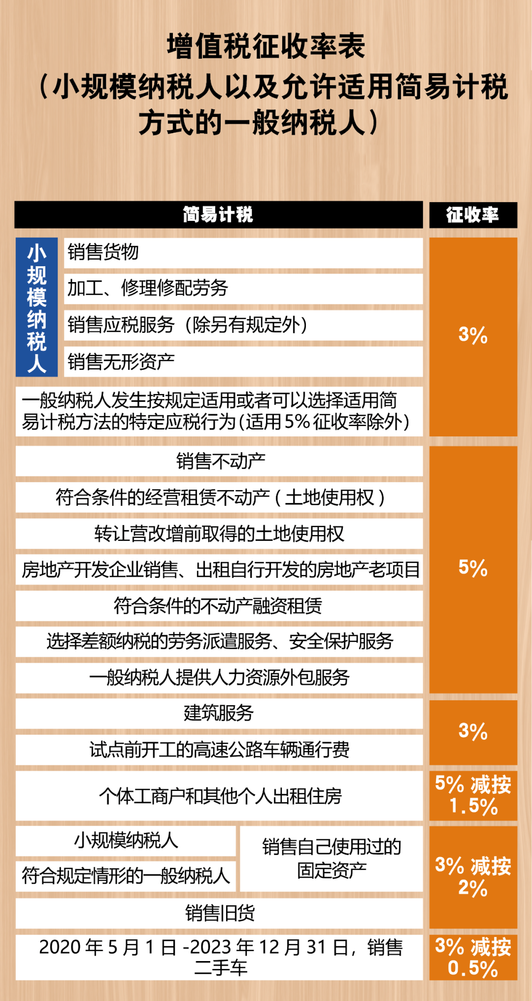 2021最新最全增值稅稅率表！打印出來貼上隨時查看