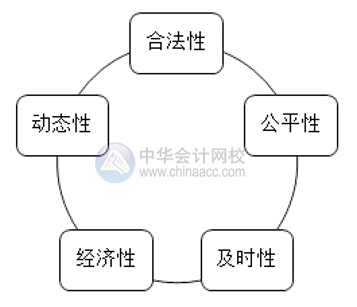 如何做好薪酬管理？薪酬管理的六大原則你清楚嗎？