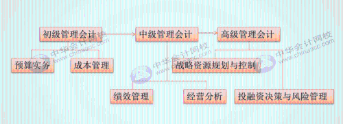 如何把老會計培養(yǎng)成管理會計精英？